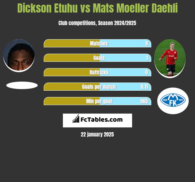 Dickson Etuhu vs Mats Moeller Daehli h2h player stats