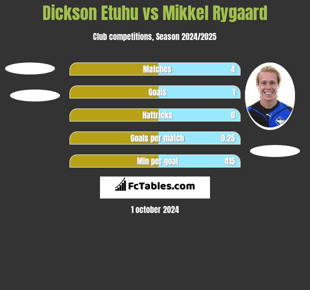 Dickson Etuhu vs Mikkel Rygaard h2h player stats