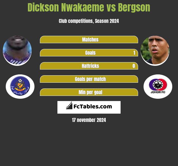 Dickson Nwakaeme vs Bergson h2h player stats