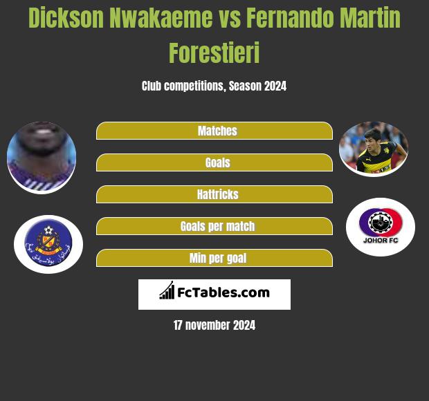 Dickson Nwakaeme vs Fernando Martin Forestieri h2h player stats