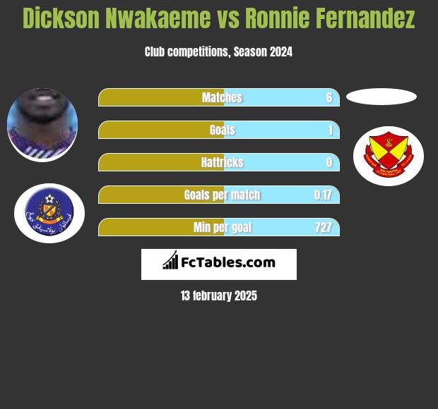 Dickson Nwakaeme vs Ronnie Fernandez h2h player stats