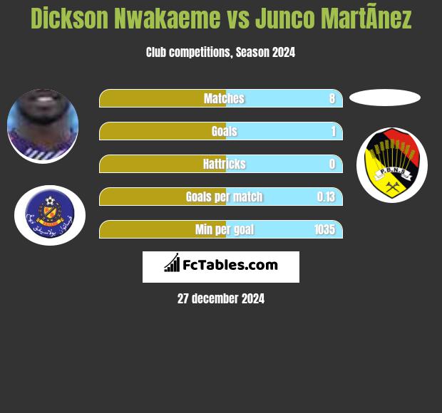 Dickson Nwakaeme vs Junco MartÃ­nez h2h player stats