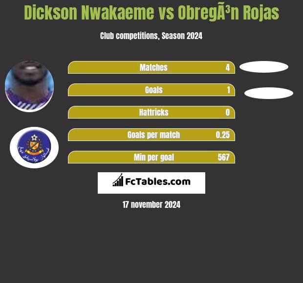 Dickson Nwakaeme vs ObregÃ³n Rojas h2h player stats