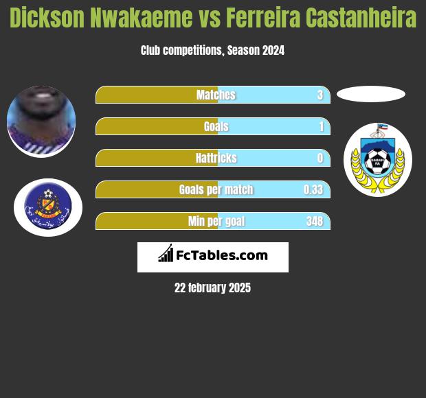 Dickson Nwakaeme vs Ferreira Castanheira h2h player stats