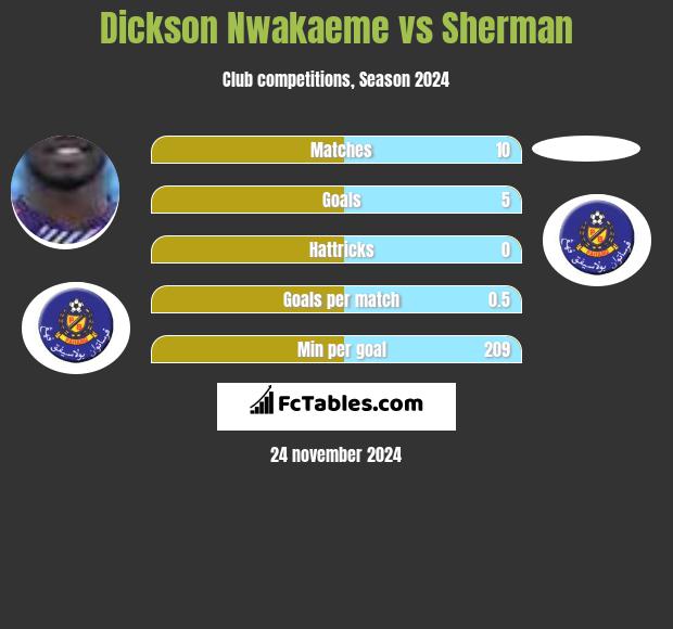 Dickson Nwakaeme vs Sherman h2h player stats