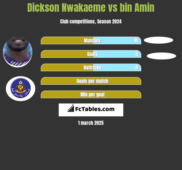 Dickson Nwakaeme vs bin Amin h2h player stats