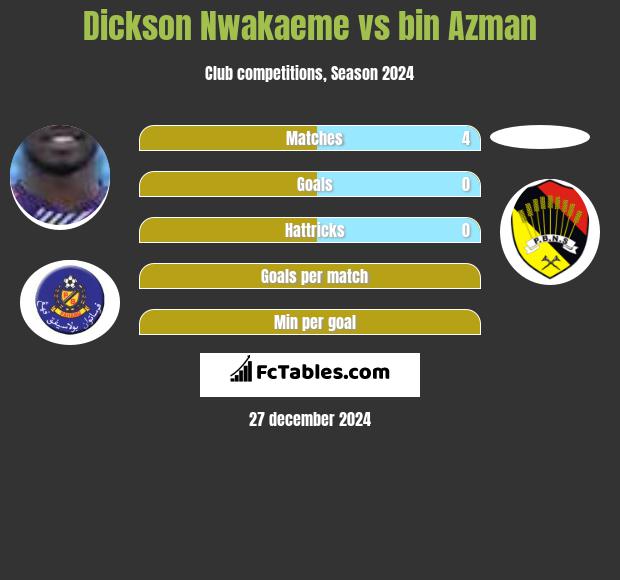 Dickson Nwakaeme vs bin Azman h2h player stats