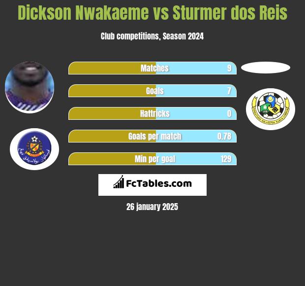 Dickson Nwakaeme vs Sturmer dos Reis h2h player stats