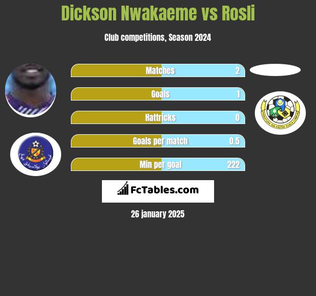 Dickson Nwakaeme vs Rosli h2h player stats