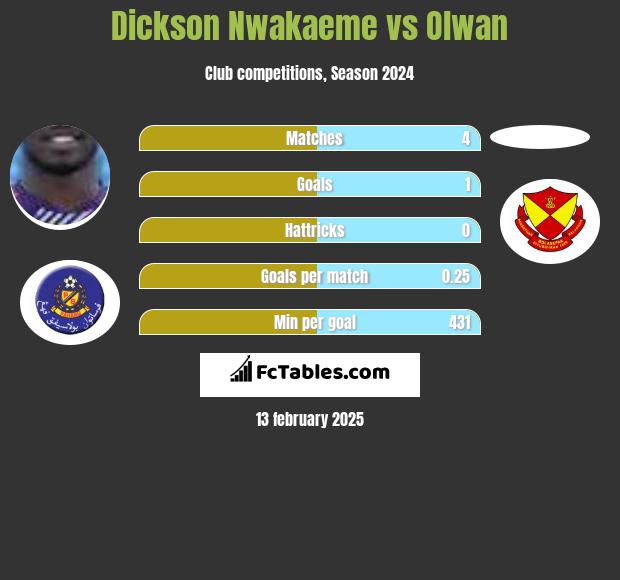 Dickson Nwakaeme vs Olwan h2h player stats