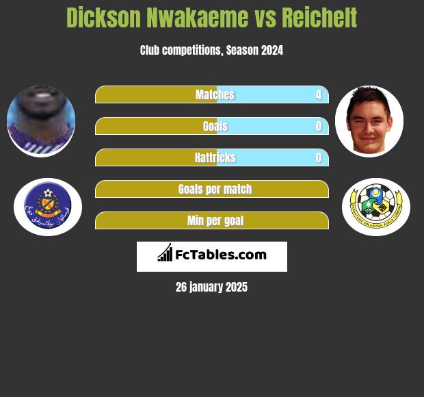 Dickson Nwakaeme vs Reichelt h2h player stats