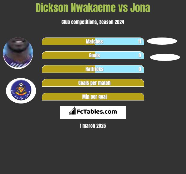 Dickson Nwakaeme vs Jona h2h player stats