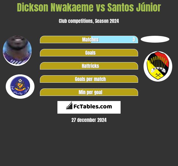 Dickson Nwakaeme vs Santos Júnior h2h player stats