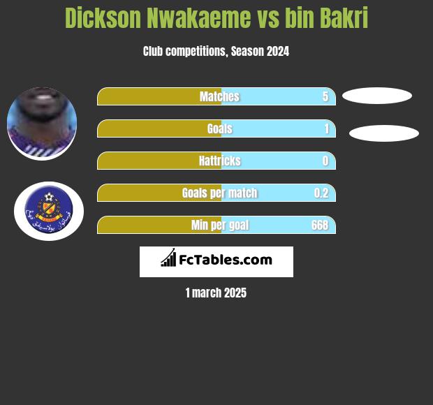 Dickson Nwakaeme vs bin Bakri h2h player stats