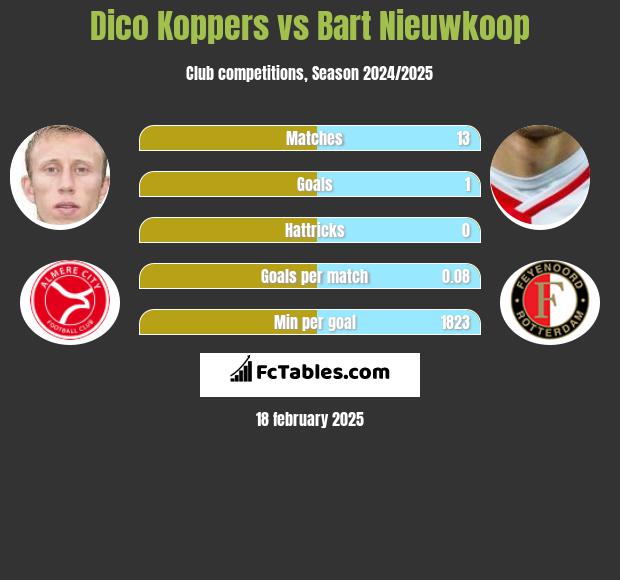 Dico Koppers vs Bart Nieuwkoop h2h player stats