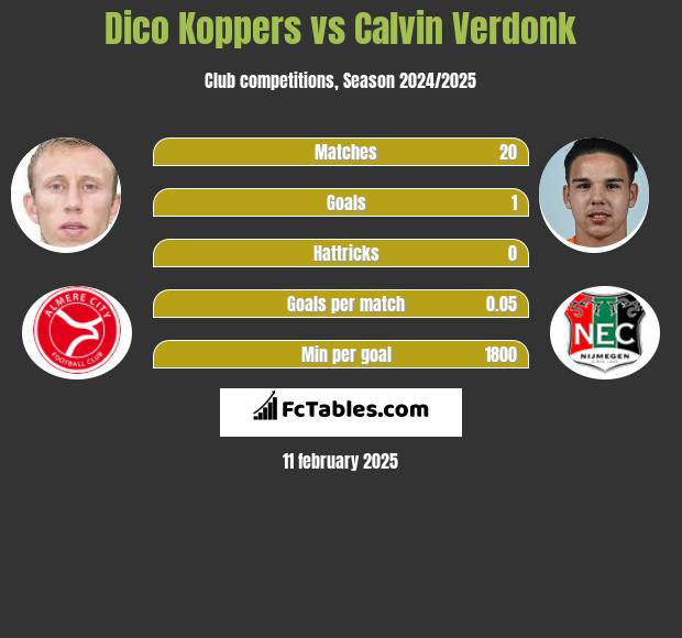 Dico Koppers vs Calvin Verdonk h2h player stats