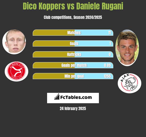 Dico Koppers vs Daniele Rugani h2h player stats