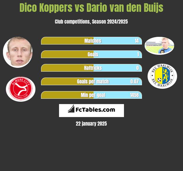 Dico Koppers vs Dario van den Buijs h2h player stats