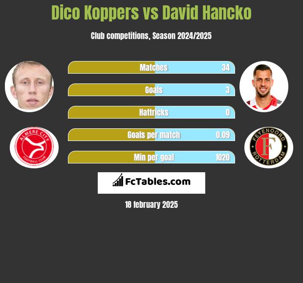 Dico Koppers vs David Hancko h2h player stats