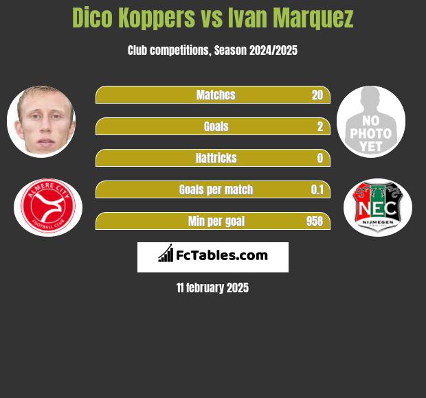 Dico Koppers vs Ivan Marquez h2h player stats