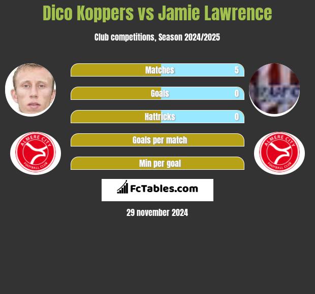 Dico Koppers vs Jamie Lawrence h2h player stats