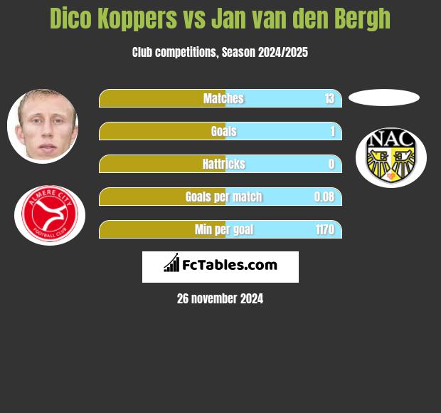 Dico Koppers vs Jan van den Bergh h2h player stats