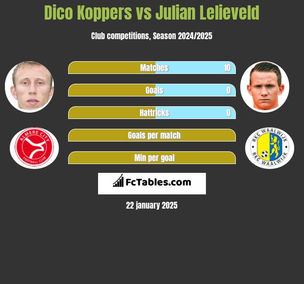 Dico Koppers vs Julian Lelieveld h2h player stats