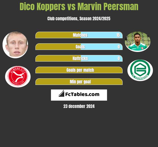 Dico Koppers vs Marvin Peersman h2h player stats