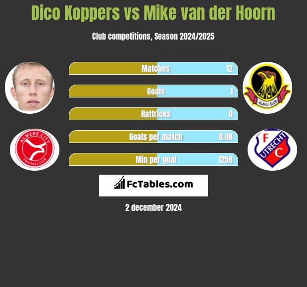 Dico Koppers vs Mike van der Hoorn h2h player stats