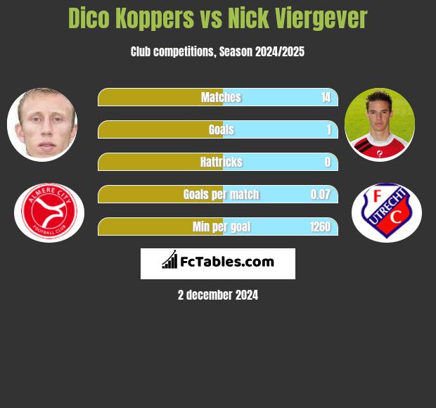 Dico Koppers vs Nick Viergever h2h player stats