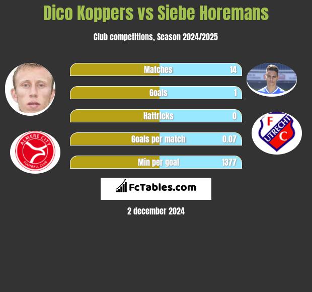 Dico Koppers vs Siebe Horemans h2h player stats