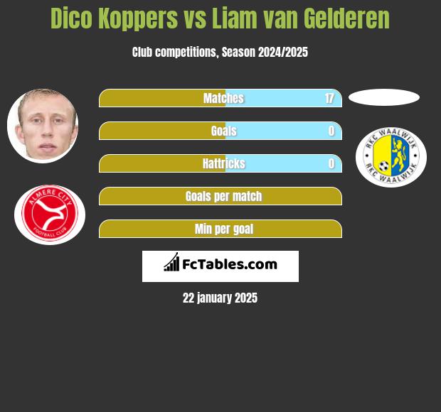 Dico Koppers vs Liam van Gelderen h2h player stats