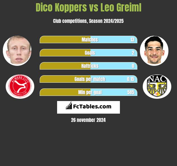 Dico Koppers vs Leo Greiml h2h player stats