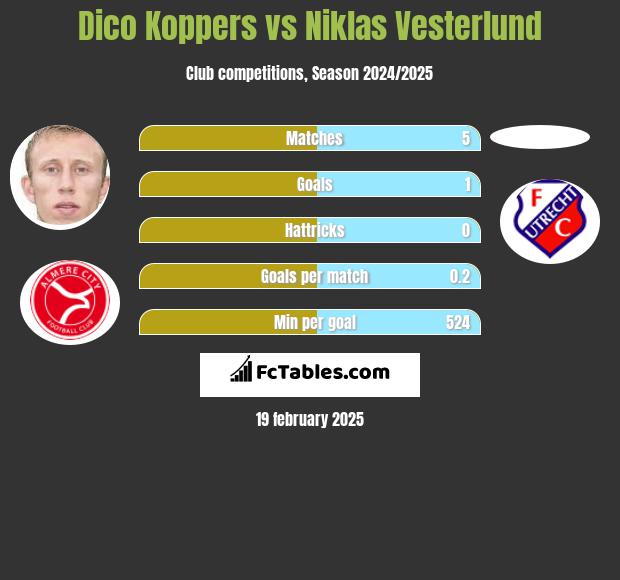 Dico Koppers vs Niklas Vesterlund h2h player stats