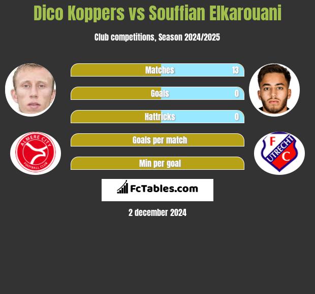 Dico Koppers vs Souffian Elkarouani h2h player stats