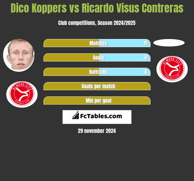 Dico Koppers vs Ricardo Visus Contreras h2h player stats