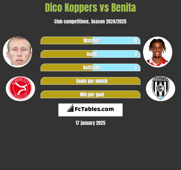 Dico Koppers vs Benita h2h player stats