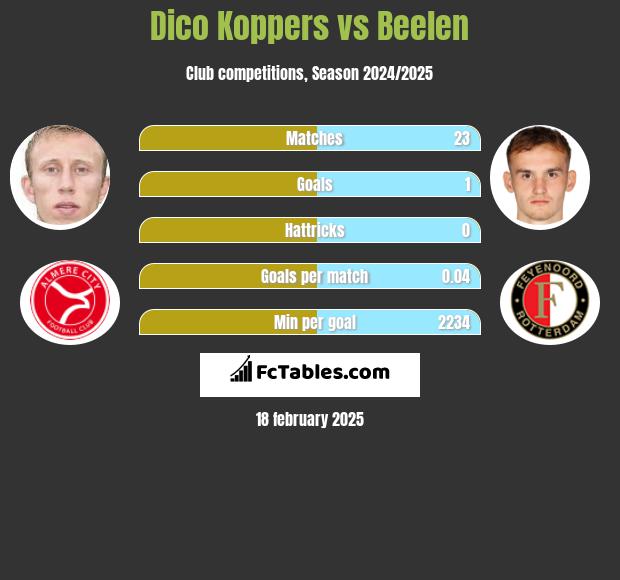 Dico Koppers vs Beelen h2h player stats