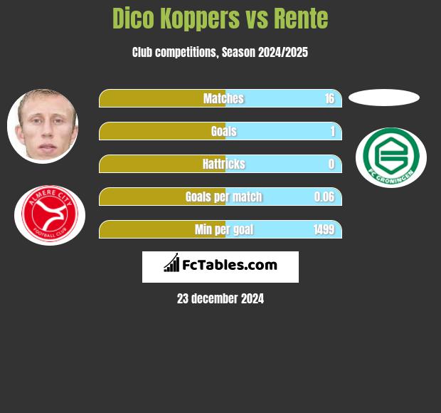 Dico Koppers vs Rente h2h player stats