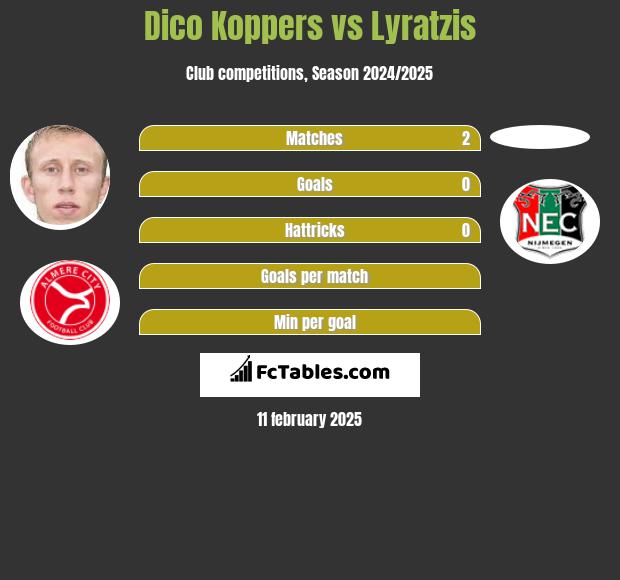 Dico Koppers vs Lyratzis h2h player stats