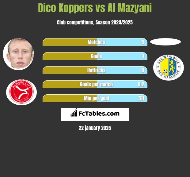 Dico Koppers vs Al Mazyani h2h player stats