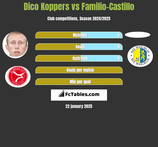 Dico Koppers vs Familio-Castillo h2h player stats