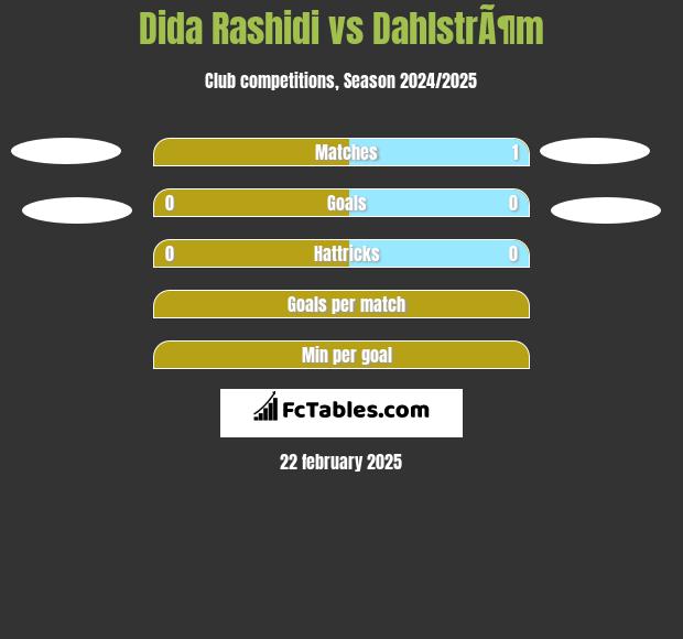 Dida Rashidi vs DahlstrÃ¶m h2h player stats