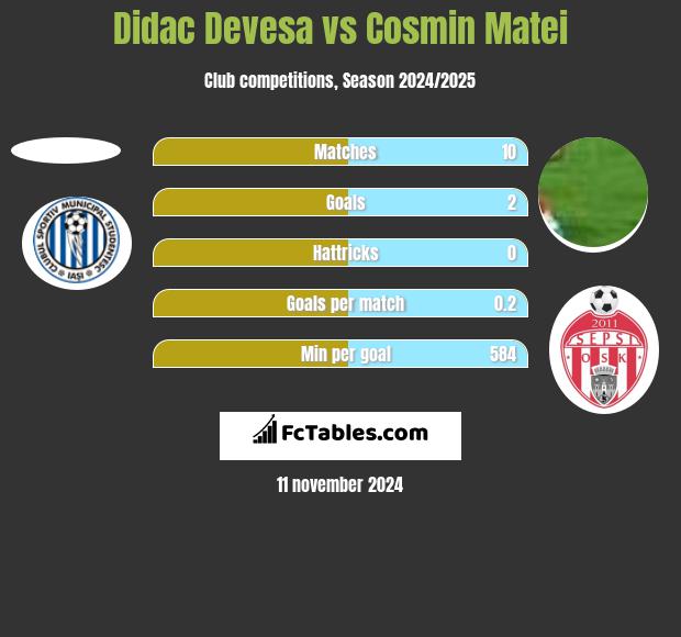 Didac Devesa vs Cosmin Matei h2h player stats