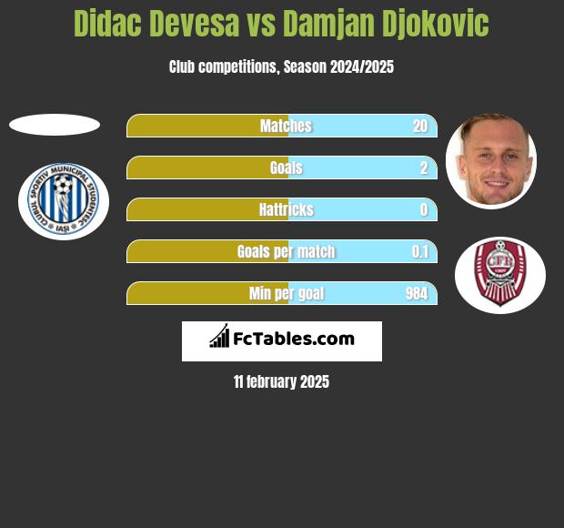 Didac Devesa vs Damjan Djokovic h2h player stats