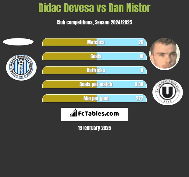 Didac Devesa vs Dan Nistor h2h player stats