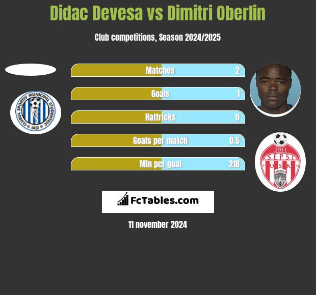 Didac Devesa vs Dimitri Oberlin h2h player stats