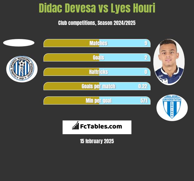 Didac Devesa vs Lyes Houri h2h player stats