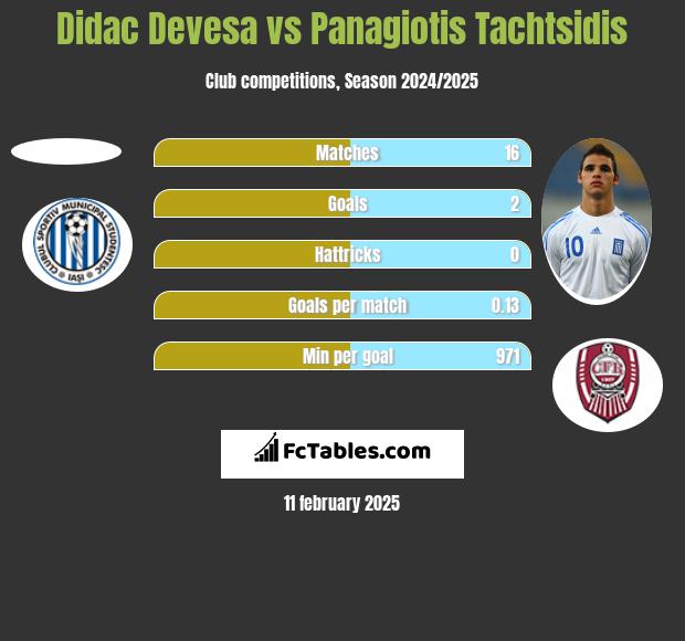 Didac Devesa vs Panagiotis Tachtsidis h2h player stats