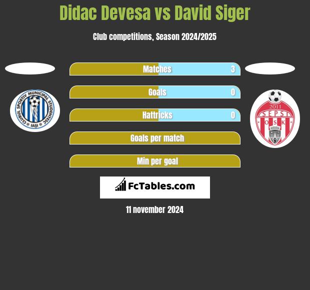 Didac Devesa vs David Siger h2h player stats